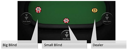 Texas Hold'em - Tafel posities voor de blinden