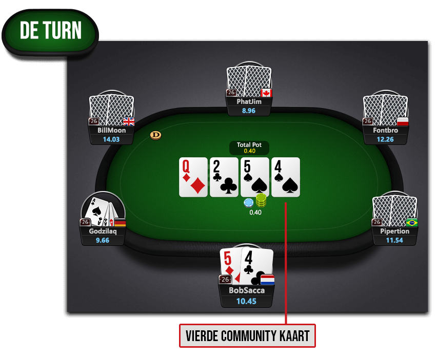 Poker Spelregels - Turn Acties